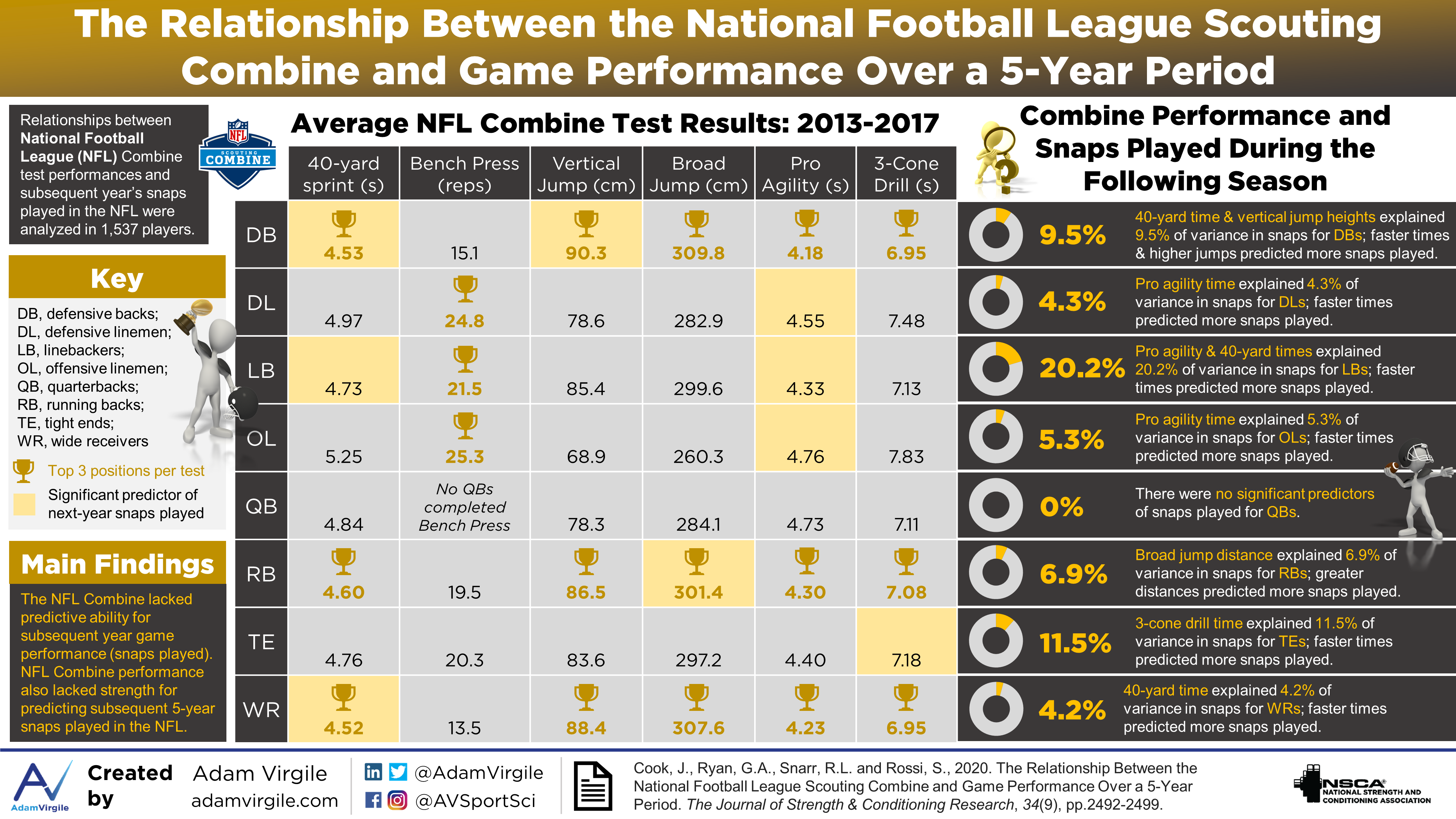 Read more about the article The Relationship Between the National Football League Scouting Combine and Game Performance Over a 5-Year Period
