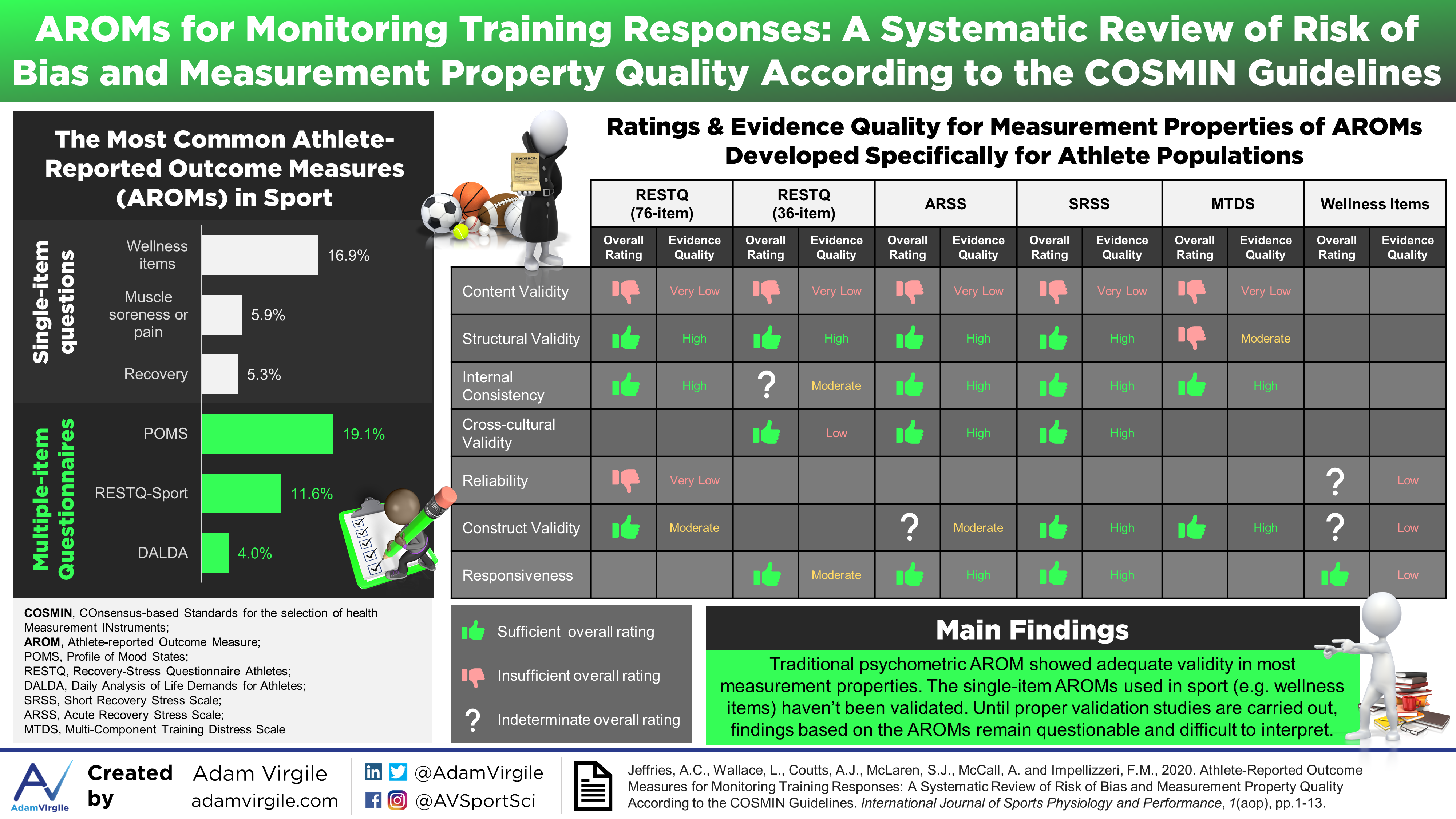 Read more about the article Athlete-Reported Outcome Measures for Monitoring Training Responses: A Systematic Review of Risk of Bias and Measurement Property Quality According to the COSMIN Guidelines
