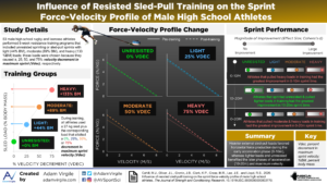 Read more about the article Influence of Resisted Sled-pull Training on the Sprint Force-velocity Profile of Male High School Athletes