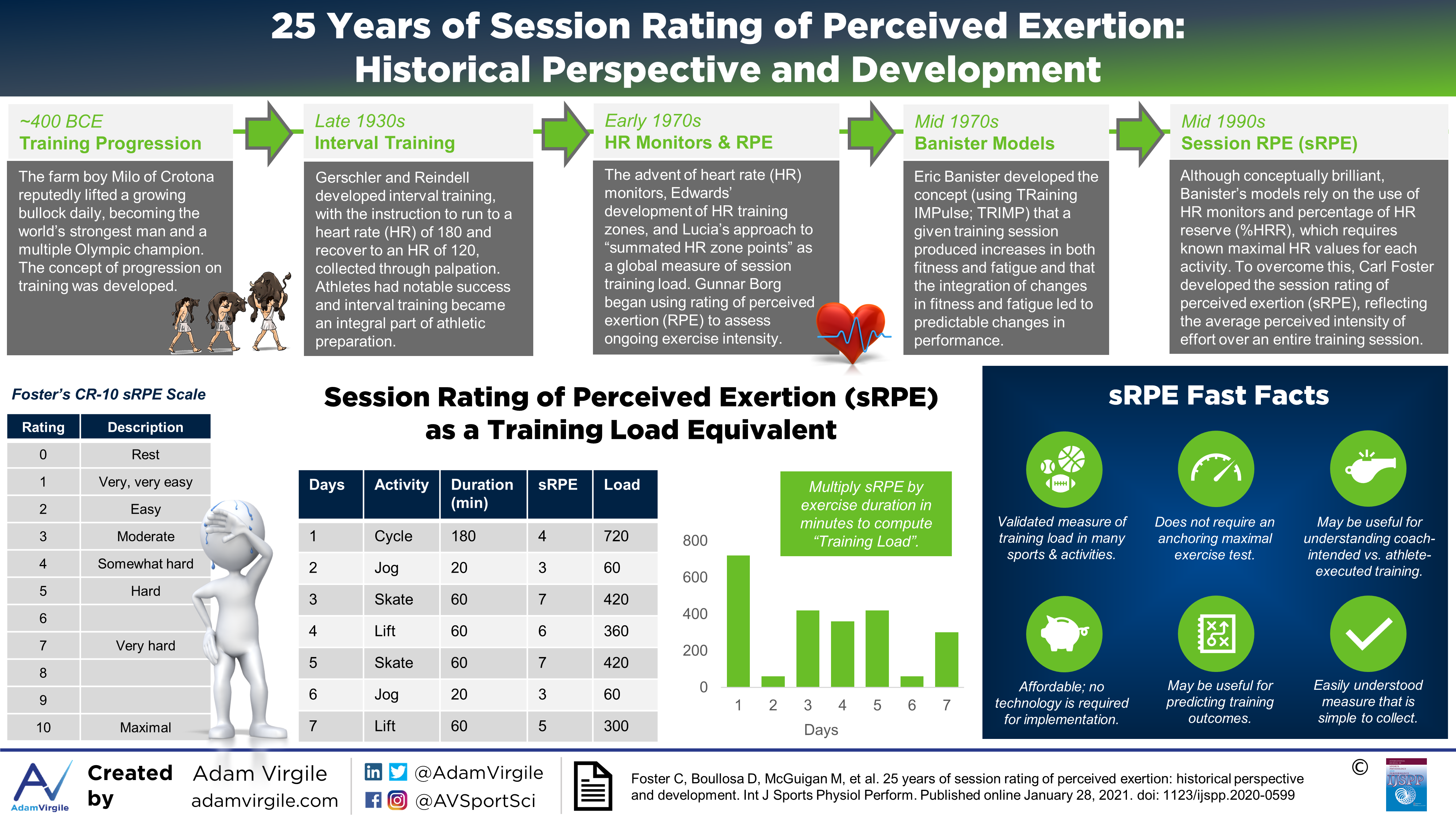 Read more about the article 25 Years of Session Rating of Perceived Exertion: Historical Perspective and Development