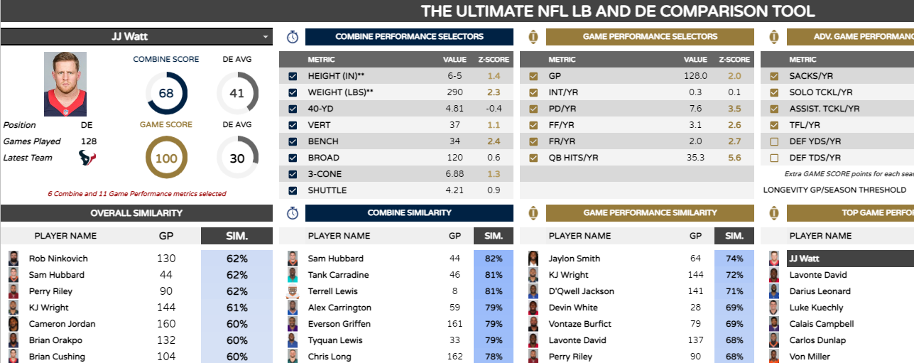 NFL Combine and Game Performance Comparison Tool: Linebackers and Defensive  Ends - Adam Virgile Sports Science