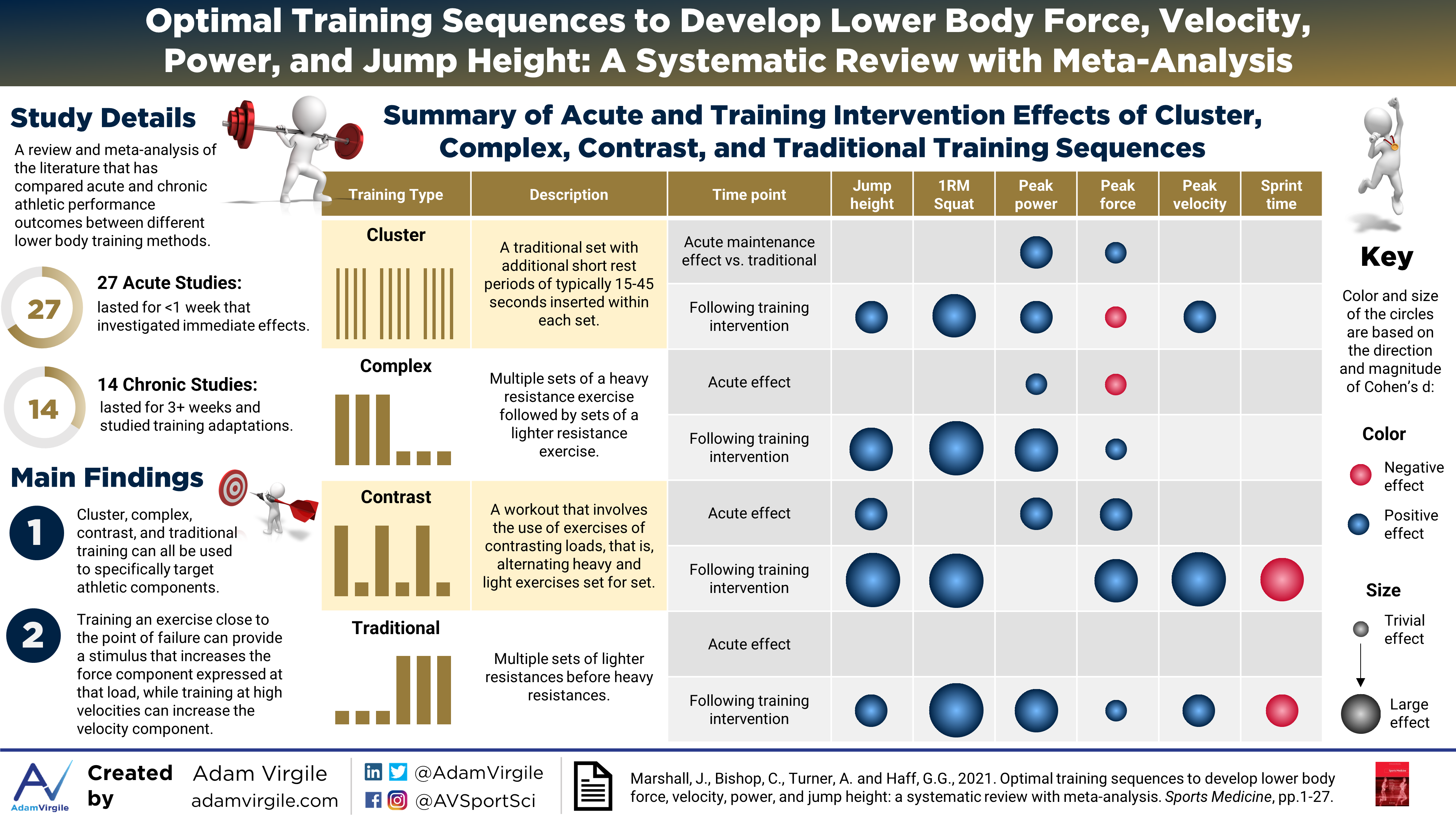 You are currently viewing Optimal Training Sequences to Develop Lower Body Force, Velocity, Power, and Jump Height: A Systematic Review with Meta-Analysis