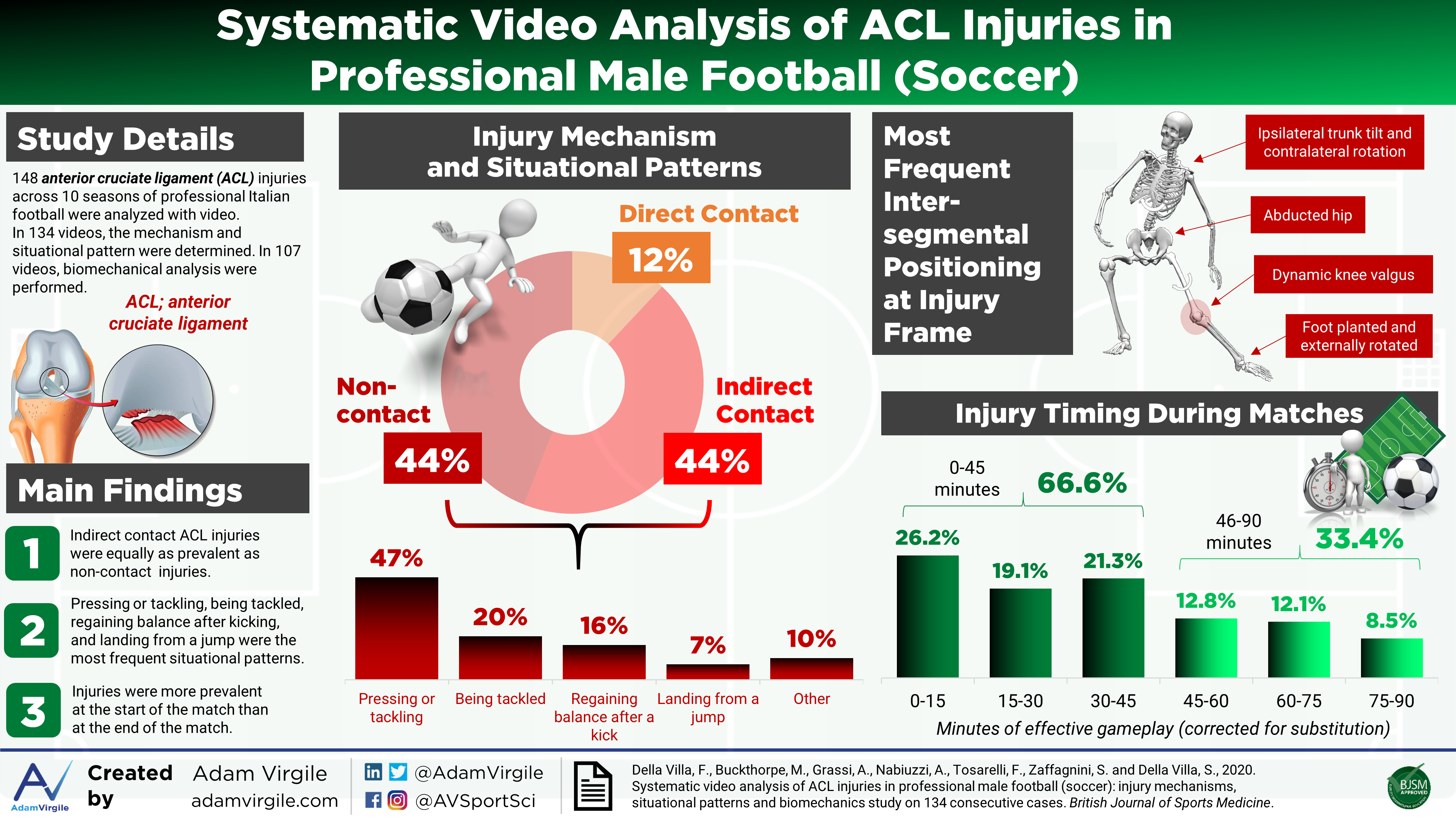 Read more about the article Systematic Video Analysis of ACL Injuries in Professional Male Football (Soccer)