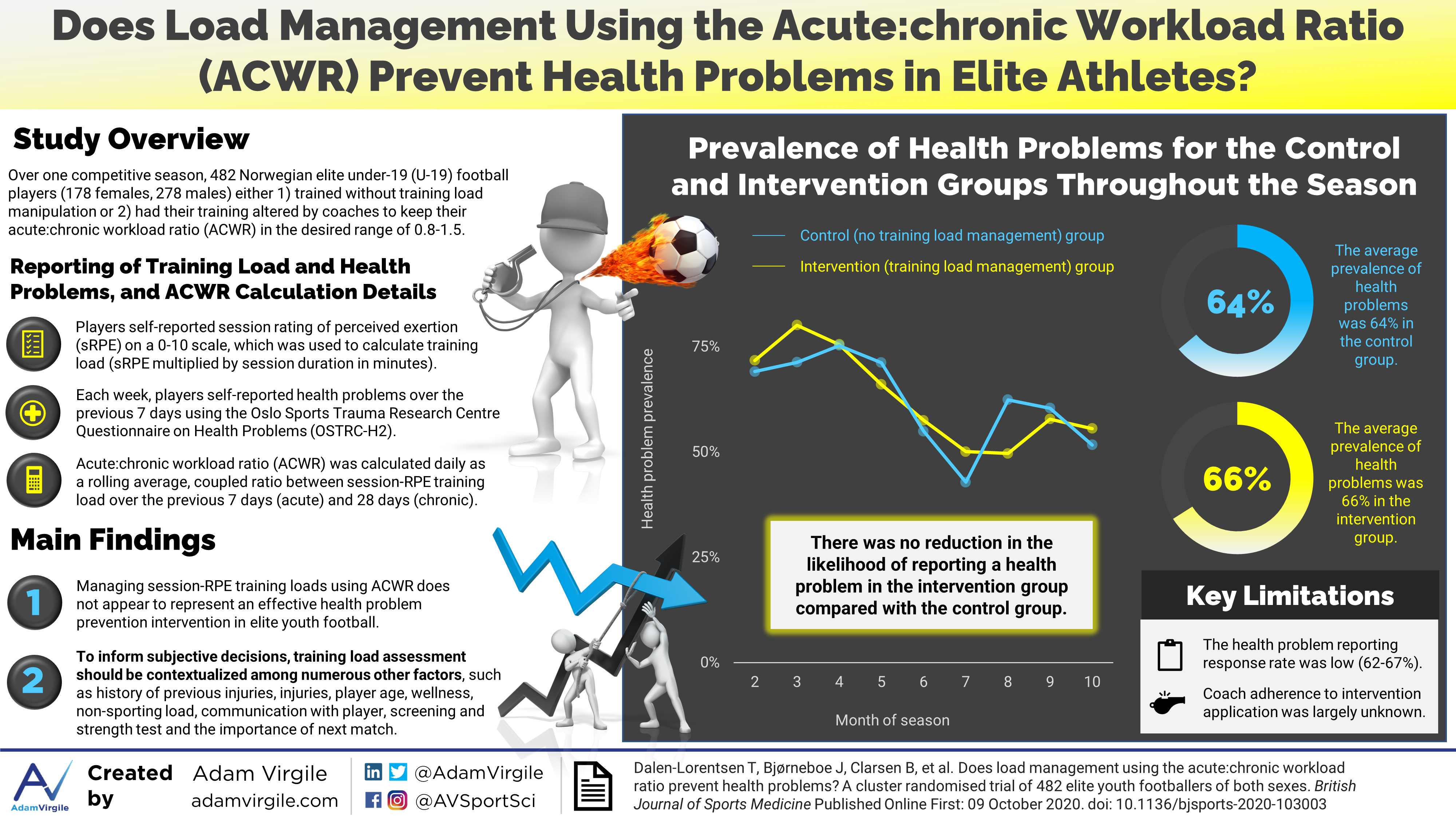 Read more about the article Does load management using the acute:chronic workload ratio prevent health problems? A cluster randomised trial of 482 elite youth footballers of both sexes