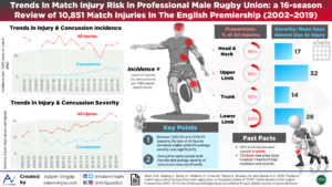 Read more about the article Trends in match injury risk in professional male rugby union: a 16-season review of 10 851 match injuries in the English Premiership (2002–2019): the Professional Rugby Injury Surveillance Project