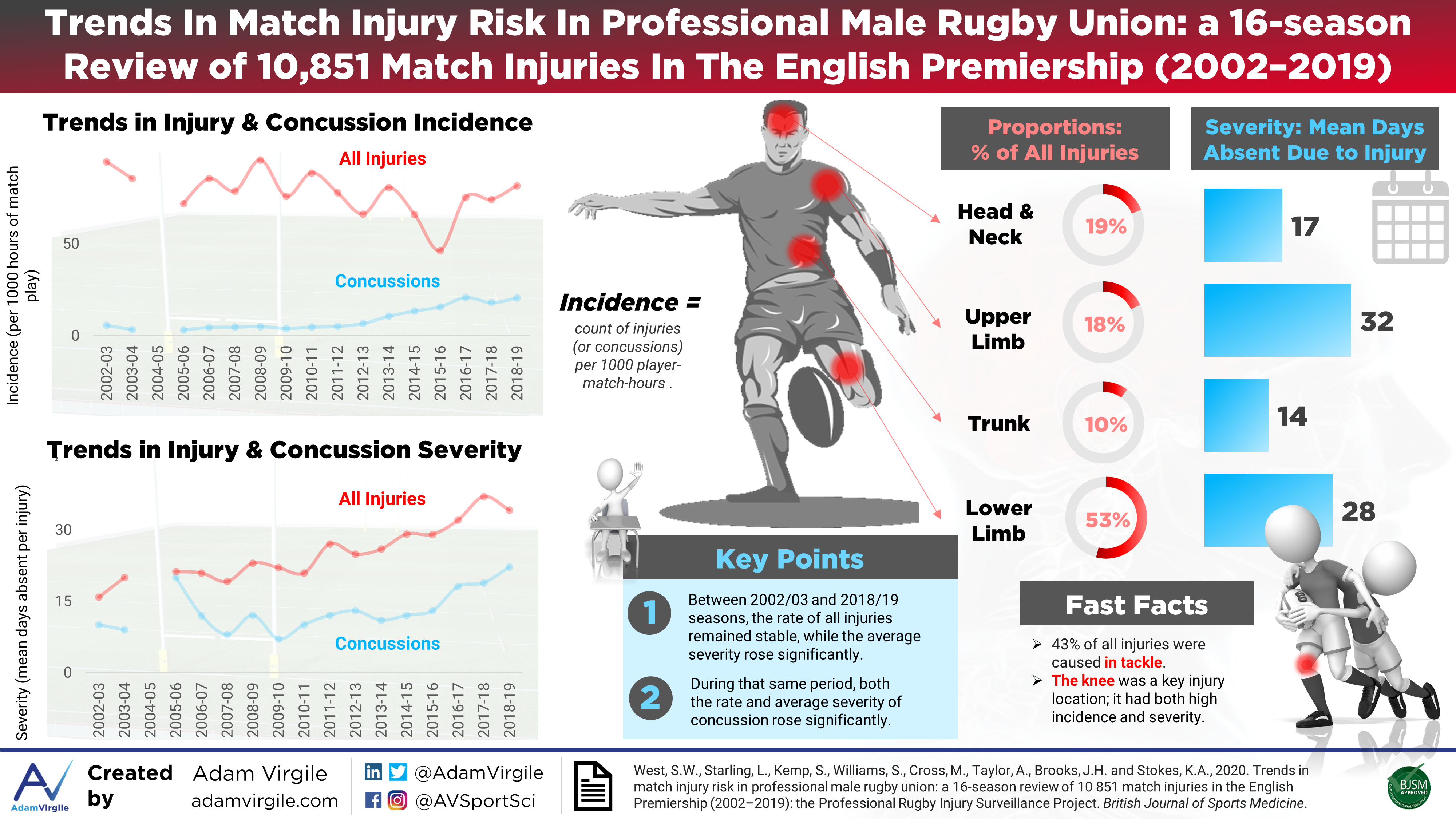 You are currently viewing Trends in match injury risk in professional male rugby union: a 16-season review of 10 851 match injuries in the English Premiership (2002–2019): the Professional Rugby Injury Surveillance Project