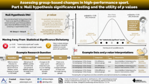 Read more about the article Assessing group-based changes in high-performance sport. Part 1: Null hypothesis significance testing and the utility of p values