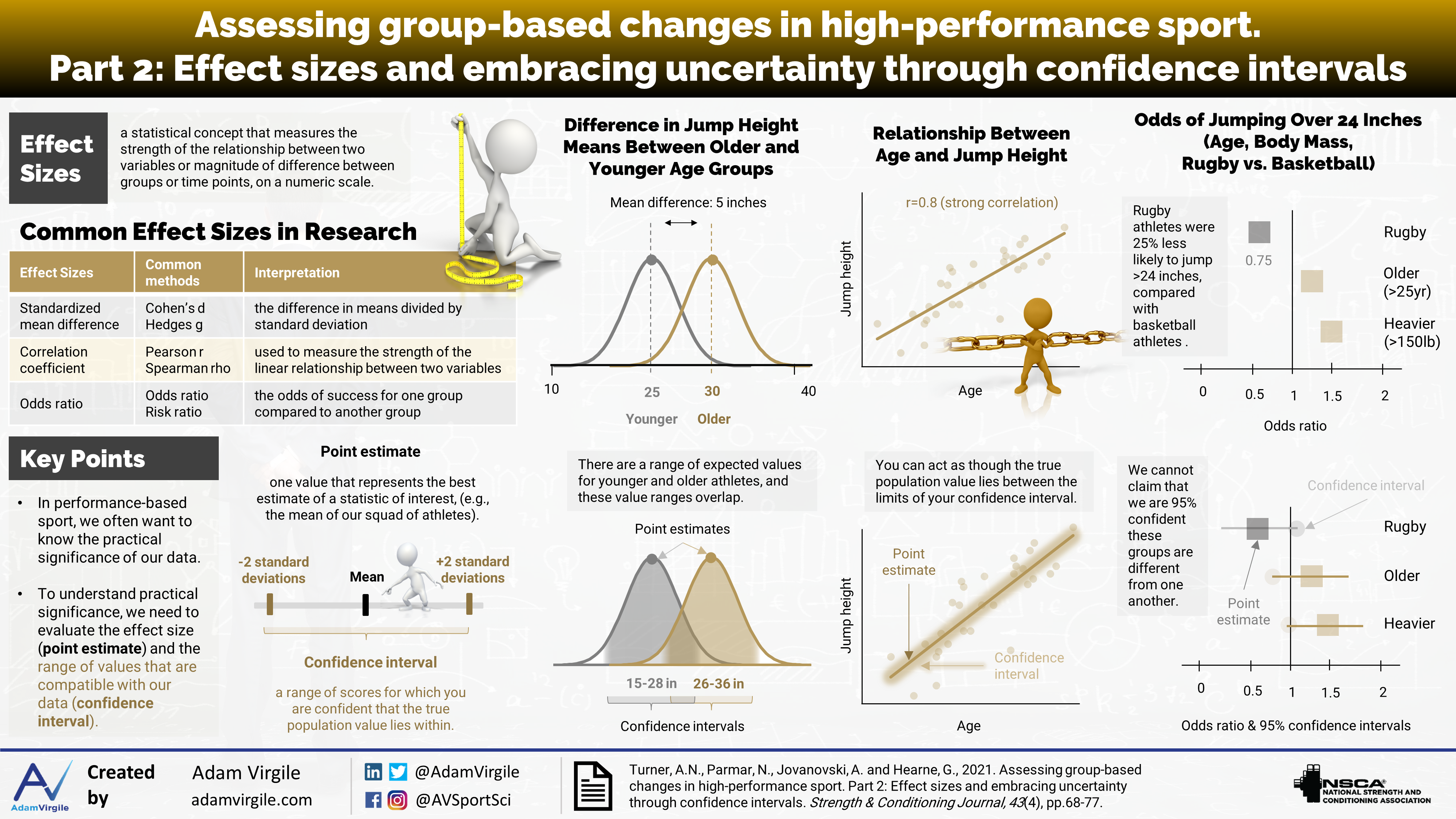 You are currently viewing Assessing group-based changes in high-performance sport. Part 2: Effect sizes and embracing uncertainty through confidence intervals